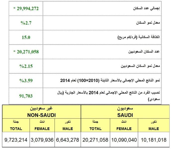 يانهارى معقول , عدد السكان في المملكه السعوديه