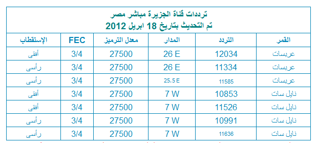 تردد قنوات الجزيرة مصر , اظبط القناة بالترددات المظبوطه 100%