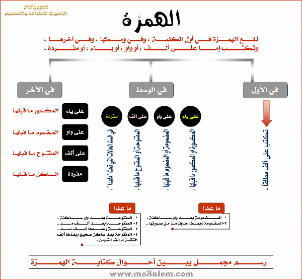 20160714 33 انواع الهمزات في اللغة العربية فيفي مودي